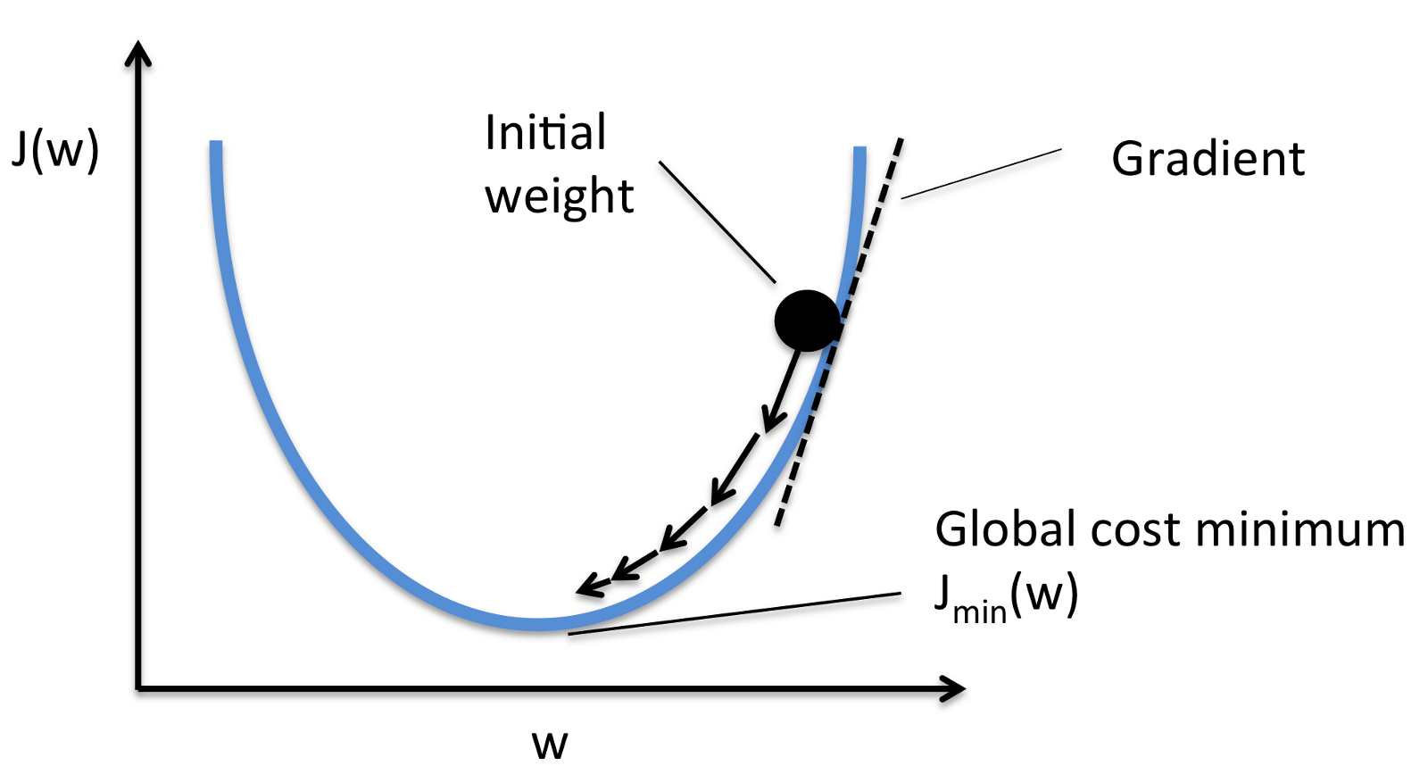 Linear Regression with Gradient Descent · Dinkers